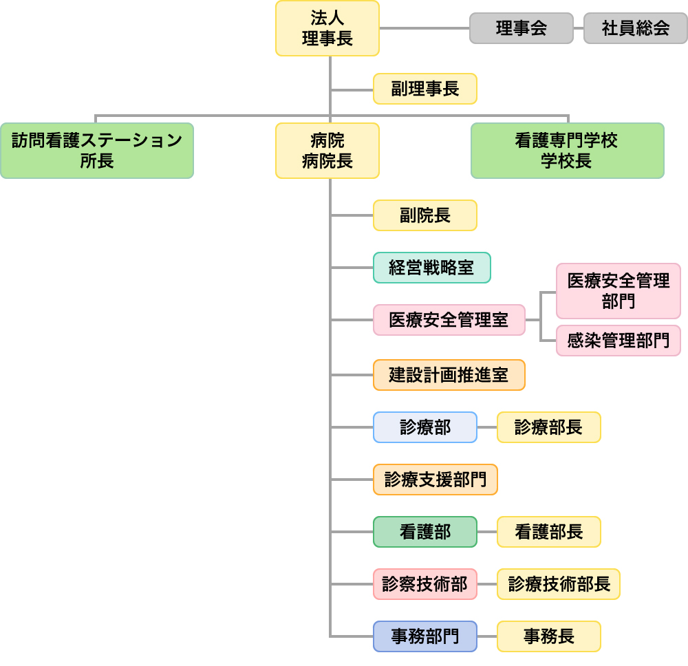 全体組織図