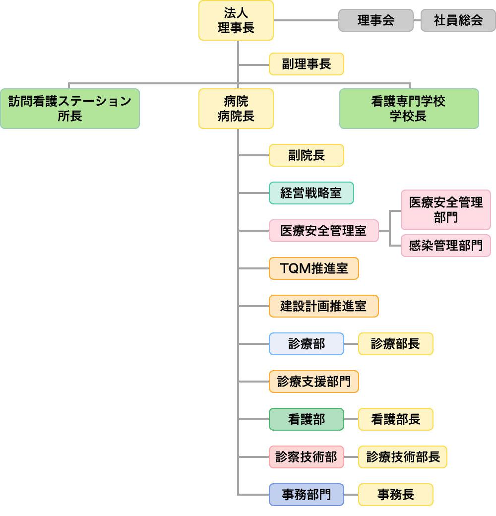 全体組織図