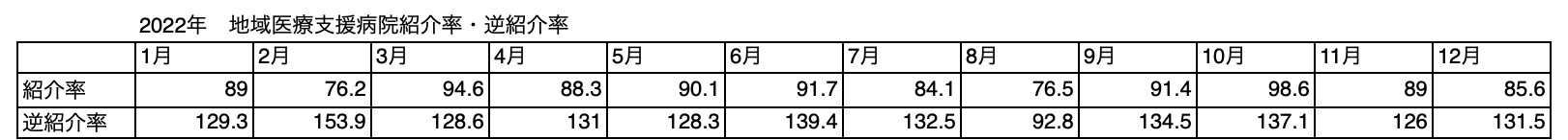 2022年 地域医療支援病院紹介率・逆紹介率