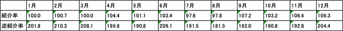 2024年 地域医療支援病院紹介率・逆紹介率