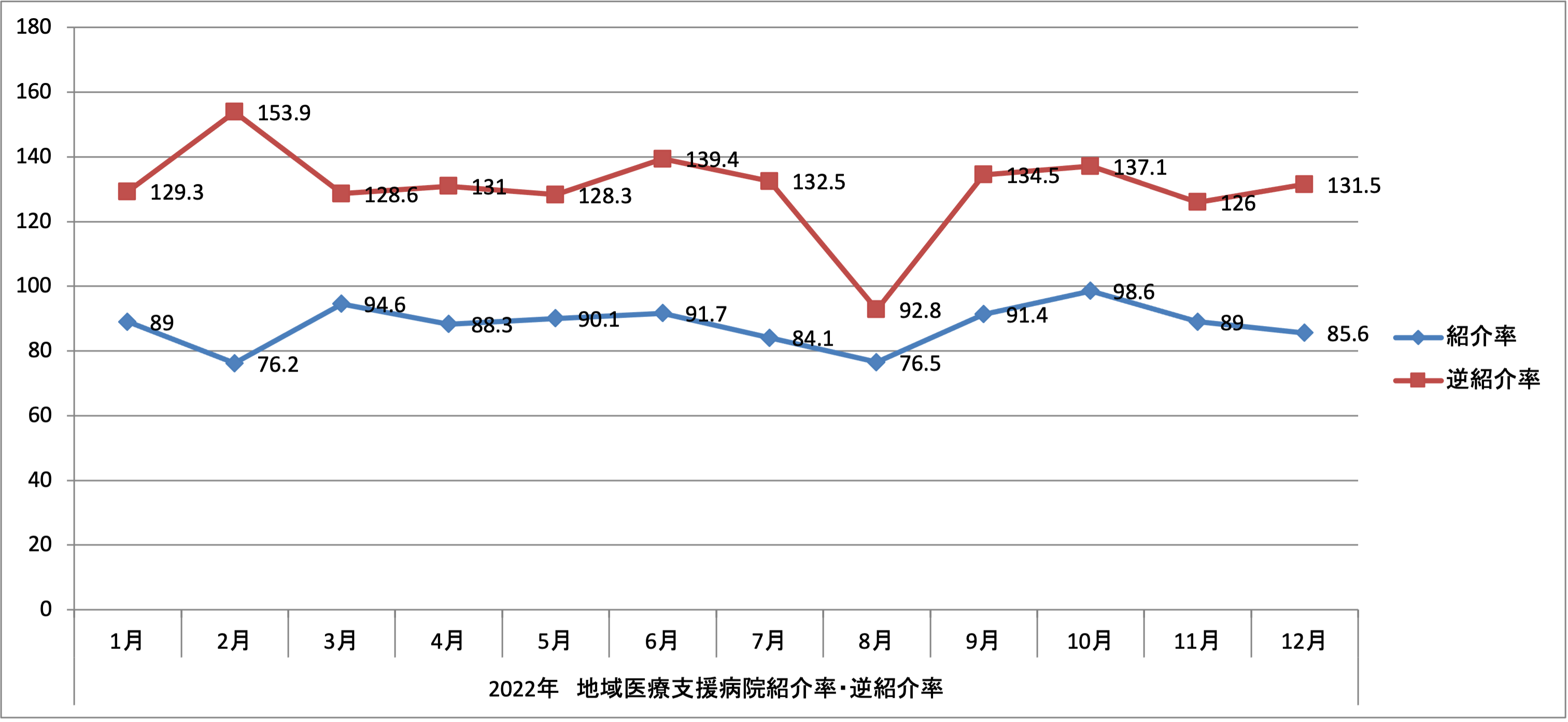 2022年 地域医療支援病院紹介率・逆紹介率