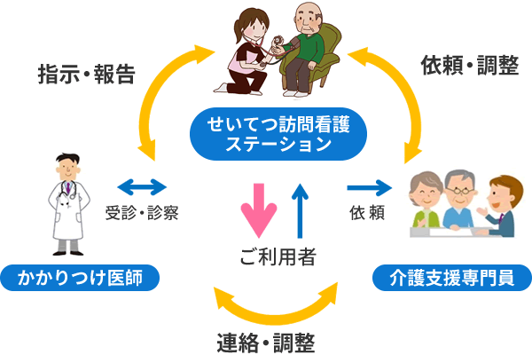 せいてつ訪問看護ステーションの流れ